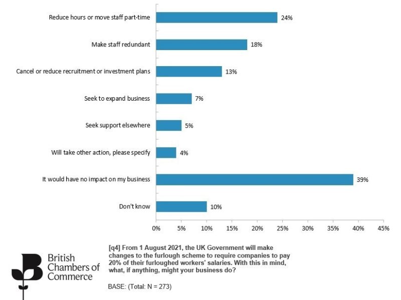 Bar graph with survey results of how new Covid information will impact businesses