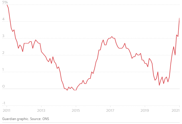A line graph showing the inflation rates of the last few years with October 2021 at a high