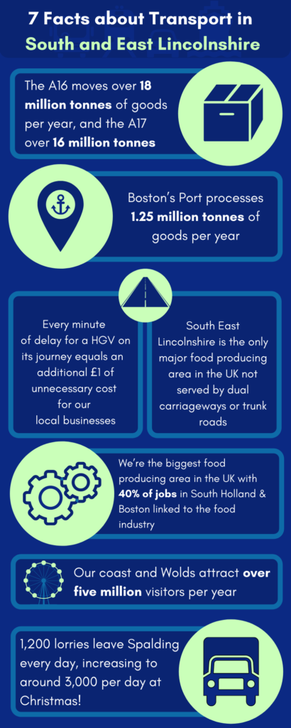Infographic in blue and green with white text showing 7 facts about transport in South and East Lincolnshire