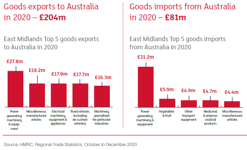 Two graphs in red about importing and exporting to Australia
