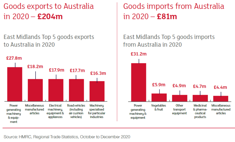 How the East Midlands could benefit from an Australia trade deal Lincolnshire Chamber of Commerce