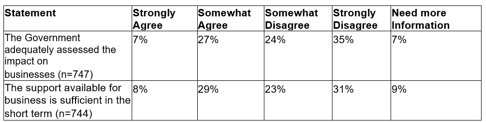 Results of a survey