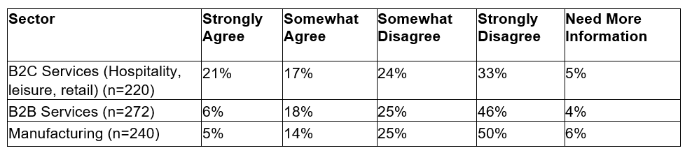 Results of a survey