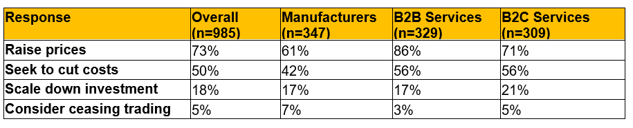 Table showing survey results with yellow top row